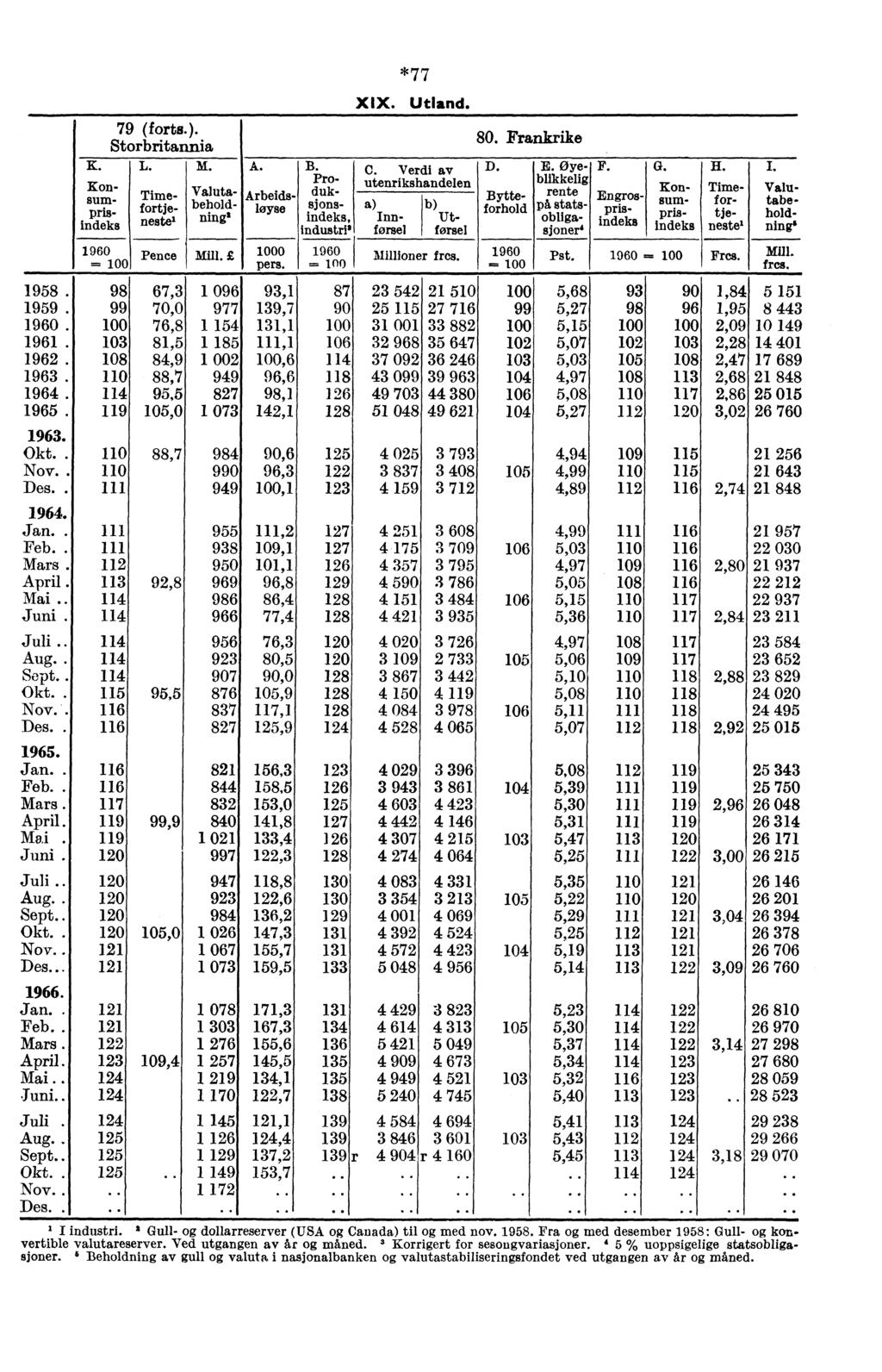 79 (forts.). Storbritannia K. L. M. Konsumprisindeks Konsumprisindeks 1960 = Pence Mill. *77 XIX. Utland. 80. Frankrike D. Timefortjenest& Valutabeholdnine Bytteforhold 1960 = F. G. E.