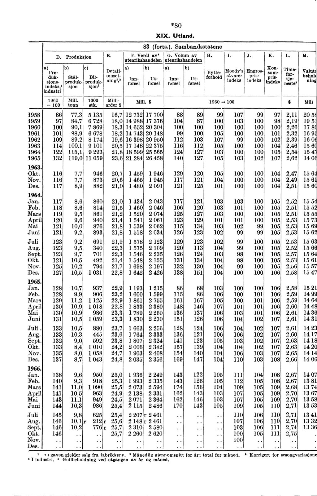 PTOduksjonsindeks, 3 Industri 1960 = 1958 86 1959 1960 1961 1962 1963 1964 1965 132 1963. Okt. Nov. Des. Jan. Feb. Mars April Mai Juni Juli Aug. Sept. Okt. Nov- Des. Jan. 128 Feb.