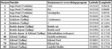 2. Stasjonsinformasjon Den 31.10.2013 og 11-