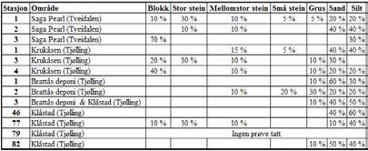 3. Resultat og diskusjon Ved stasjonen Brattås deponi 3 (referansepunktet) hadde takrør nær bekken blitt fjernet (Fig 7) og denne stasjonen hadde som et resultat av dette fått en utforming med et mer