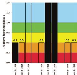 Figur 10. Forsuringsindeks: Raddum 2.