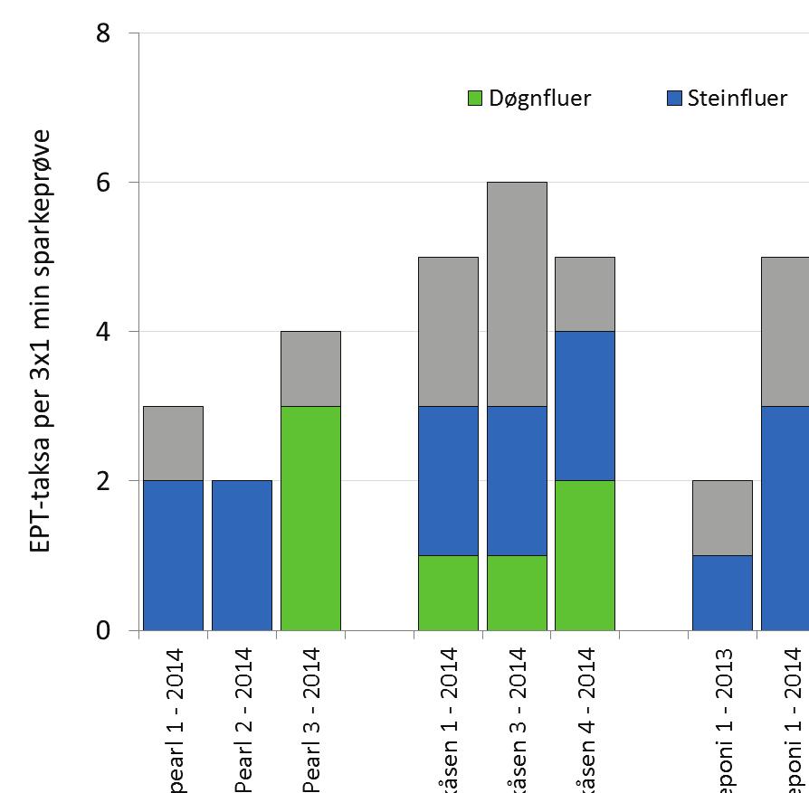 Figur 12. Antall EPT-taksa på stasjonene.