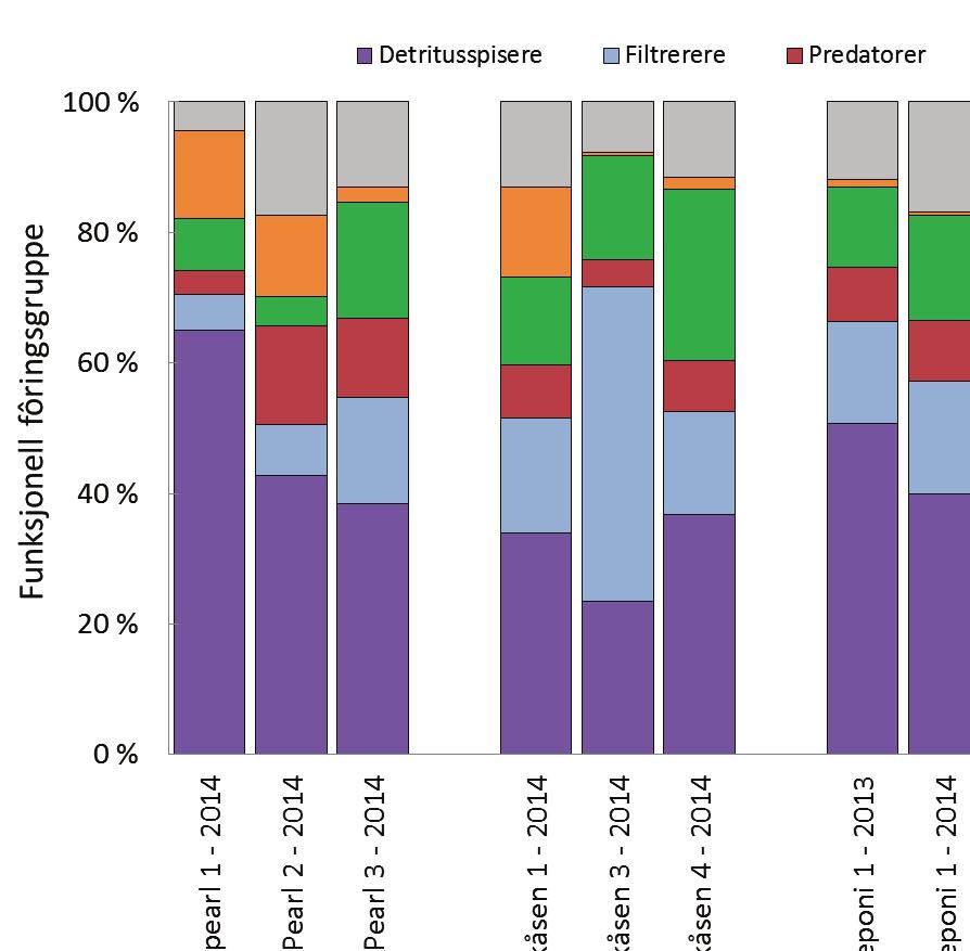 Funksjonelle fôringsgrupper Andelen av de ulike funksjonelle fôringsgruppene for stasjonene i denne undersøkelsen vises i figur 14, og det ser ut til at andelen dyr som filtrerer ut sin føde fra