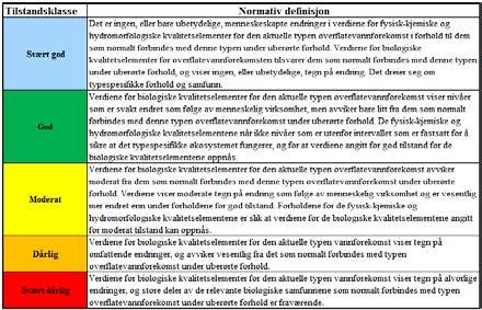 Vurdering av forurensingsbelastning og økologisk tilstand er basert på indeksen ASPT (Average Score Per Taxon; Armitage et al. 1983).