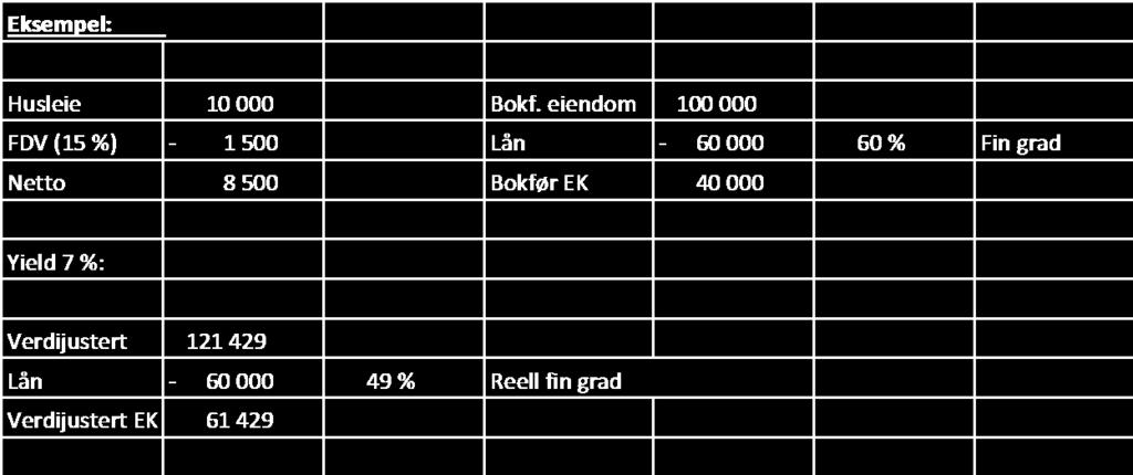 Verdijustert egenkapital Reforhandle pris, eller øke belåning