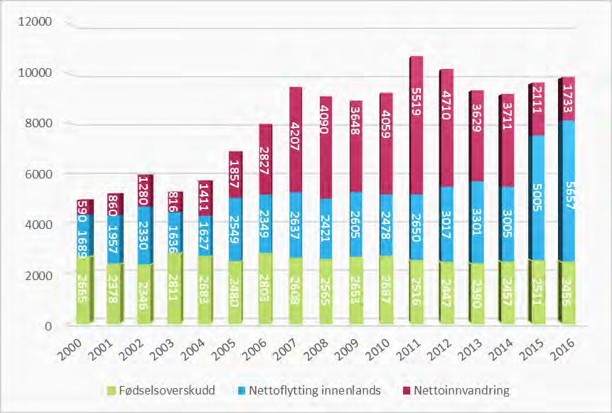 Årsaker til befolkningsvekst Figur 1.2 viser befolkningsveksten i Akershus, brutt ned på fødselsoverskudd, netto innenlands flytting og nettoinnvandring fra 2000 til 2016.