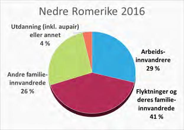 4 viser sammensetningen av ulike innvandrergrunner blant bosatte innvandrere i fylkets delregioner per 1.1.2016.