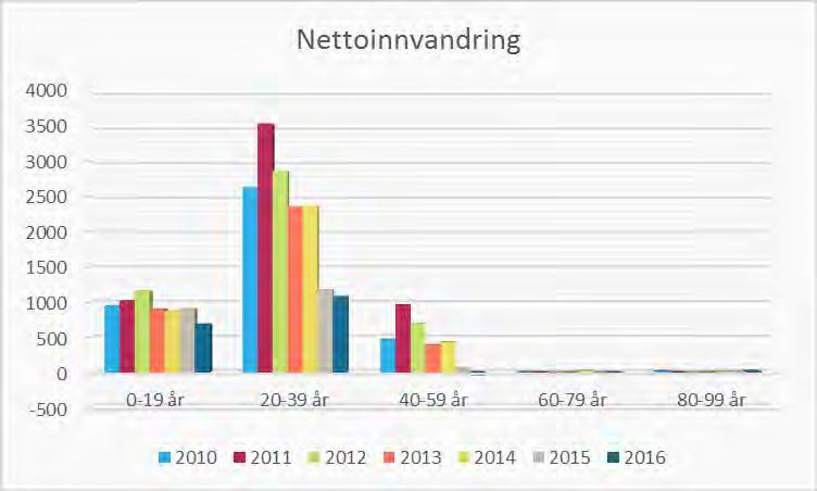 Figur 3.4: Netto innenlands flytting og nettoinnvandring til Akershus 2010-2016, aldersgrupper. Kilde: PANDA/SSB Utvikling i nettoflytting etter ettårig alder i Akershus 2010-2016 Figur 3.