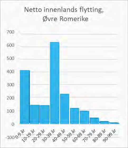 regionene (se figur 3.9). For Øvre Romerike er det ingen aldersgrupper som har negativ innenlands flyttebalanse.