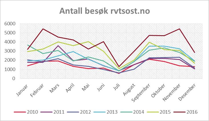 13 1.4.1 Besøkende nettsider, portaler mv 1.4.1.1 www.rvtsost.no I 2016 har vi hatt totalt 46.580 besøkende på vår hjemmeside. Dette er en økning på over 10.000 fra 2015. Figur 4 - antall besøk www.