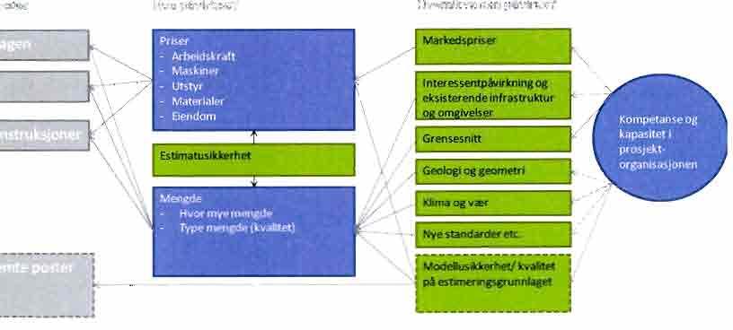 Beskrivelse og definisjon av usikkerhet i modellen: Estimatusikkerhet: Hver kostnadspost i grunnka lkylen (GK) er delt inn i antall km. og enhetspriser.