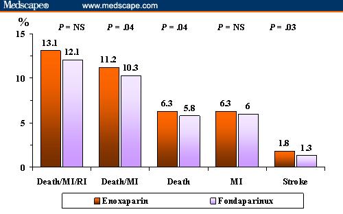 NSTEMI/UAP + Fondaparinux Oasis 5 1 mg/kg x 2 2.