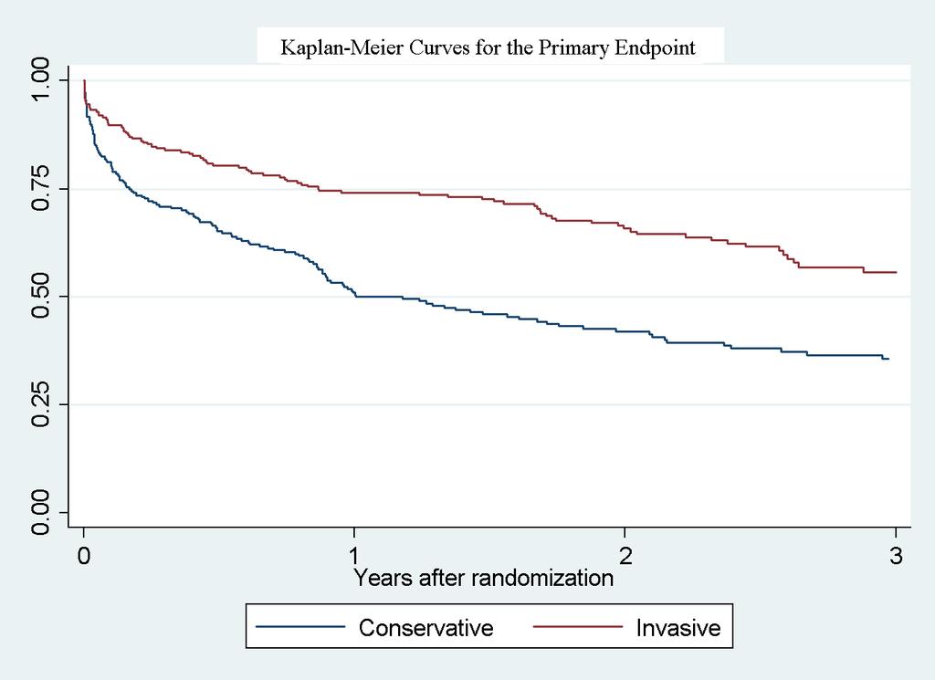 Freedom of composite endpoints Results Endepunktet drevet av reinfarkt/behov for