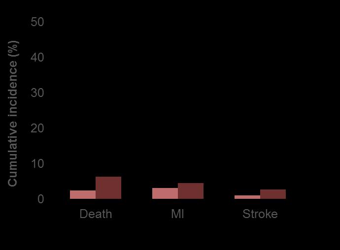 23% 14% 31% Use of dual therapy was associated with significantly lower rates of bleeding and overall mortality