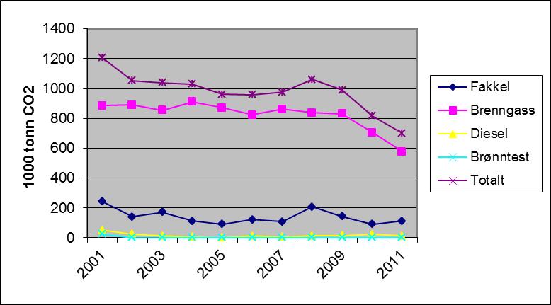 Figur 7.1 Historisk oversikt over CO2 utslipp. Figur 7.2 Historisk oversikt over NOx utslipp. 7.4 Utslipp ved lagring og lasting av olje Olje fra Gullfaksfeltet lastes på de to lastebøyene SPM1 og SPM2.