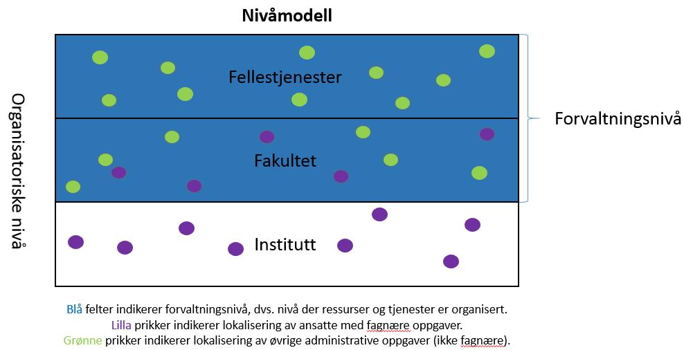 fakultetsnivå, vil mange av de studie- og forskningsnære oppgavene fortsatt måtte gis nært fagmiljøene.