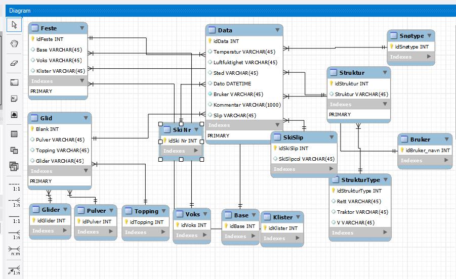 2 Databasemodeller Figur 2.0 ER Model lagt med Microsoft Workbench.