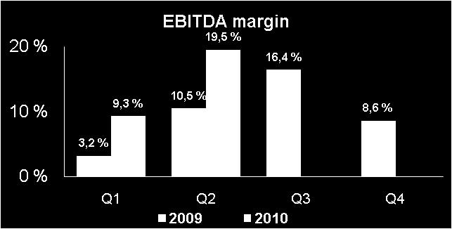 MNOK 3,5 til NPRO EBITDA margin Q210: 19,5 % (10,5 %) 1H10: 14,3 % (8,0 %) Utvidelse av