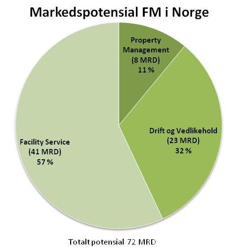 MARKEDSPOTENSIALET FOR FM I NORGE ER STORT Markedspotensialet totalt er 72 MRD Markedspotensialet på tjenester