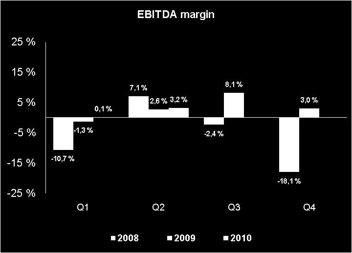 HOVEDPUNKTER ANDRE KVARTAL OG FØRSTE HALVÅR 2010 EBITDA margin Q210: 3,2 % (2,6 %) 1H10: 1,7 % (0,8 %) God kontraktslønnsomhet på rundt 30 % Garantikostnad NPRO er avsluttet og