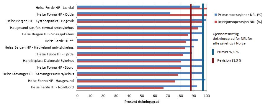 Helse Vest The Norwegian Arthroplasty Register Table 39: Completeness of reporting for hip prosthesis operations, 2008-2012 Primary operations NCSP-codes: NFB 20 / NFB 30 / NFB 40 / NFB 99 Revision