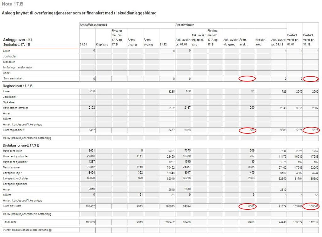 6 Data som inngår i berekning av kostnadsnorma Input-variablar Anlegg finansiert ved tilskott/anleggsbidrag, note 17 B Kostnader for kapital finansiert ved tilskott/anleggsbidrag inngår ikkje i