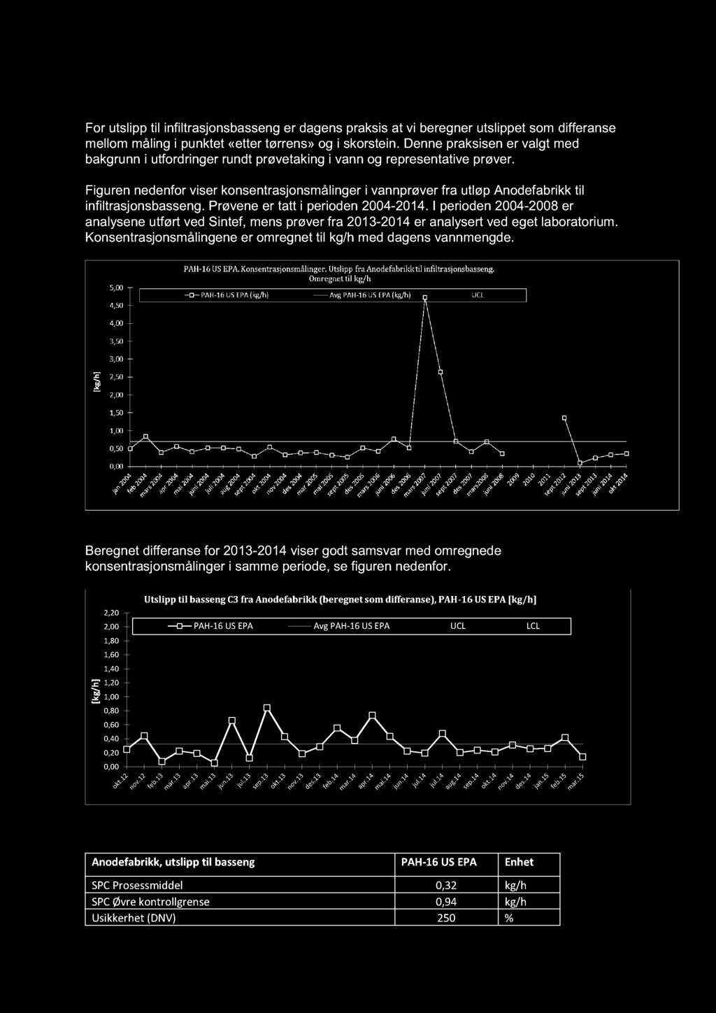 Figuren nedenfor viser konsentrasjonsmålinger i vannprøver fra utløp Anodefabrikk til infiltrasjonsbasseng. Prøvene er tatt i perioden 2004-2014.