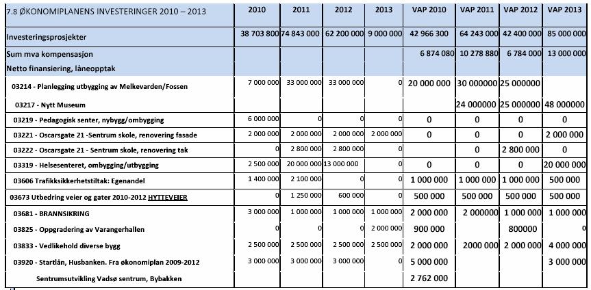 8. Vadsø bystyre vedtar gjeldende vedtekter for kommunal barnehage og skolefritidsordning, med de endringene som beskrives i del 7. 9. Det tas opp investeringslån i 2010 inntil kr 33,2 mill.