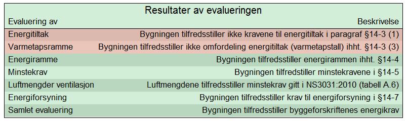 ENERGIBEREGNING AV SANDFJÆRA BARNEHAGE 7/8 krever at belysningen har et styringssystem, slik at effektbehovet her er 5,0 W/m² i driftstiden. Årlig energibruk kan da reduseres fra 20,9 til 13,1 kwh/m².