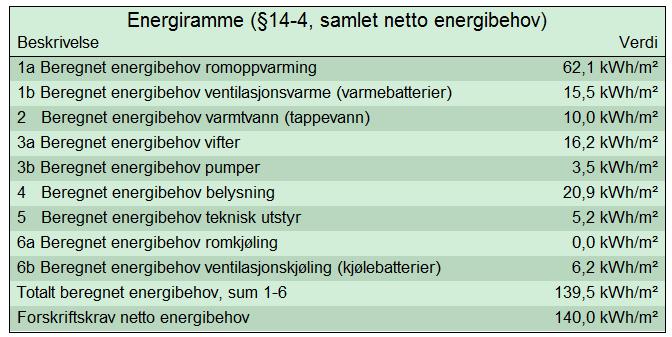 Varmtvann: 3,8 W/m² i driftstiden, noe som tilsvarer et årlig energibruk på ca. 10,0 kwh/m². Person: 6,0 W/m 2 hele døgnet, noe som tilsvarer et årlig varmetilskudd på ca. 16,0 kwh/m².