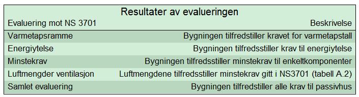 8/8 ENERGIBEREGNING AV SANDFJÆRA BARNEHAGE 4.2 Passivhus Barnehagen kan oppnå passivhusstandard med en del tiltak både på bygningskroppen og på tekniske installasjoner, se figur 3.