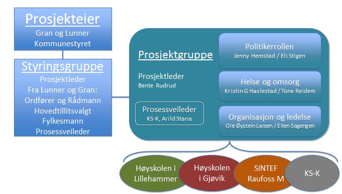 Involvere de folkevalgte i alle faser av arbeidet med en langsiktig innovasjonsstrategi for en ny eller fornyet kommune Mål for delprosjekt Organisasjon og ledelse er: Bygge felles lederplattform med