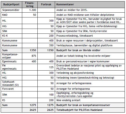 Økonomi Økonomiske rammer for 2015 overholdes.