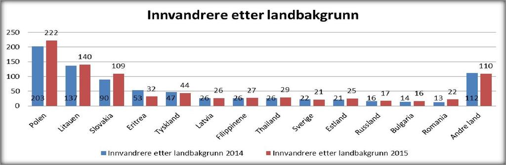 Fig. 10 - Befolkningssammensetning Aldersgruppen 6 15 år har gått ned med 5,8 % siden 2012. Nedgangen i denne aldersgruppen har også direkte innvirkning på rammeoverføringene.
