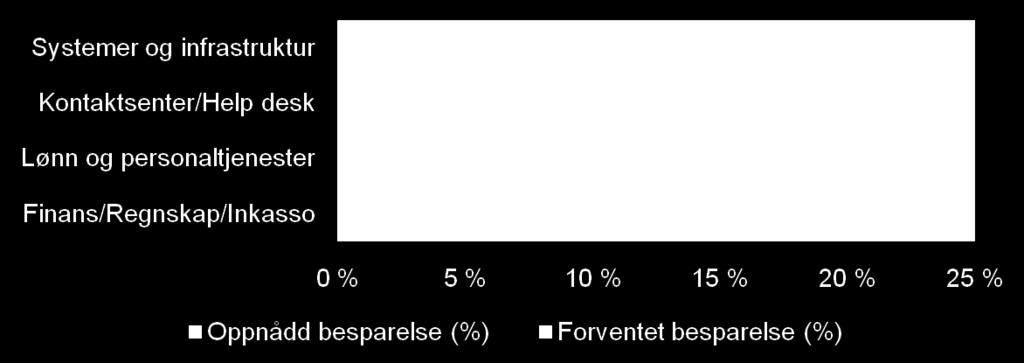 alle funksjoner: 20,8 % Gjennomsnitt