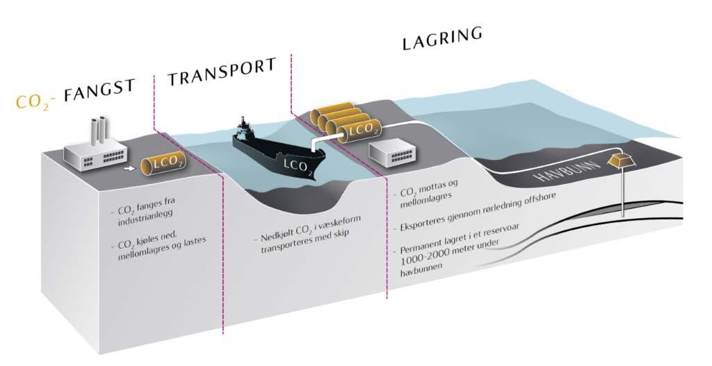 PUMP DET NED: Slik fremstiller Statoil at veien skal gå, fra CO₂-en fanges fra fabrikkene og føres over på skip som frakter det til et mellomlager på Vestlandet, før det pumpes ned i underjordiske