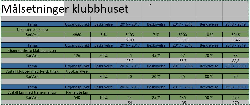 RS-vedtak i sak nr. 84 Erling Lange og Svein Axel Johannessen gjennomfører møter med de aktuelle klubbene som skal være aktive i forbindelse anleggsinitiativet.