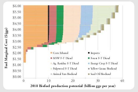 Bioressurser dyrere jo mer i bruker Behoet i transportsektoren: ca 50TWh energi