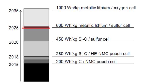 Today LH2 Batterikapasitet LH 2 -tank > 11 kg/100