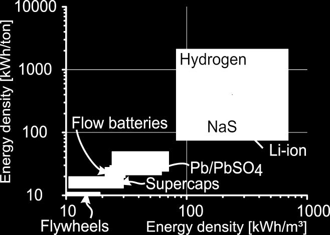 Hydrogen og andre lagringsteknologier for elektrisitet energitetthet Bensin Data for the other electrical storage options was found in www.electricitystorage.org.