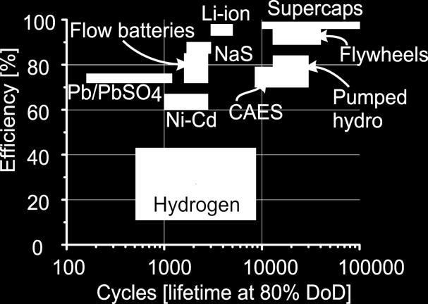 The hydrogen system results were calculated from data (http://www.hsaps.ife.