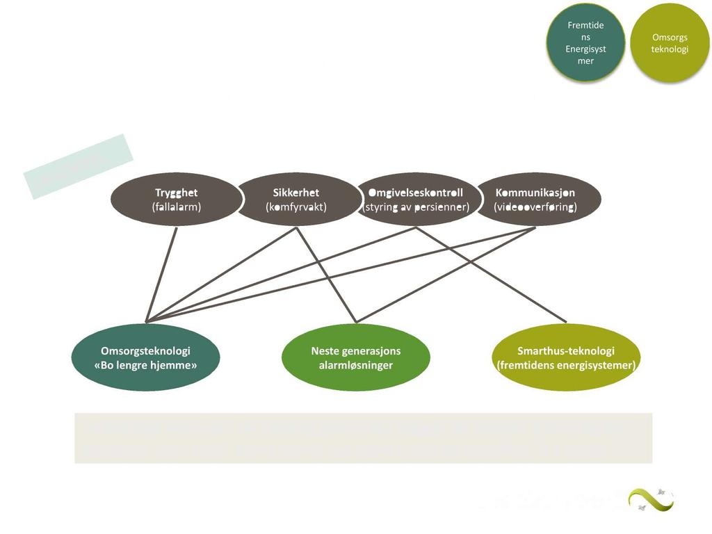 Fremtide ns Energisyst mer Sam me tekn ol ogi åpn er ul ike markeder og produ kter Omsorgs teknologi Trygghet (fallalarm) Sikkerhet (komfyrvakt) Omgivelseskontroll (styring av persienner)