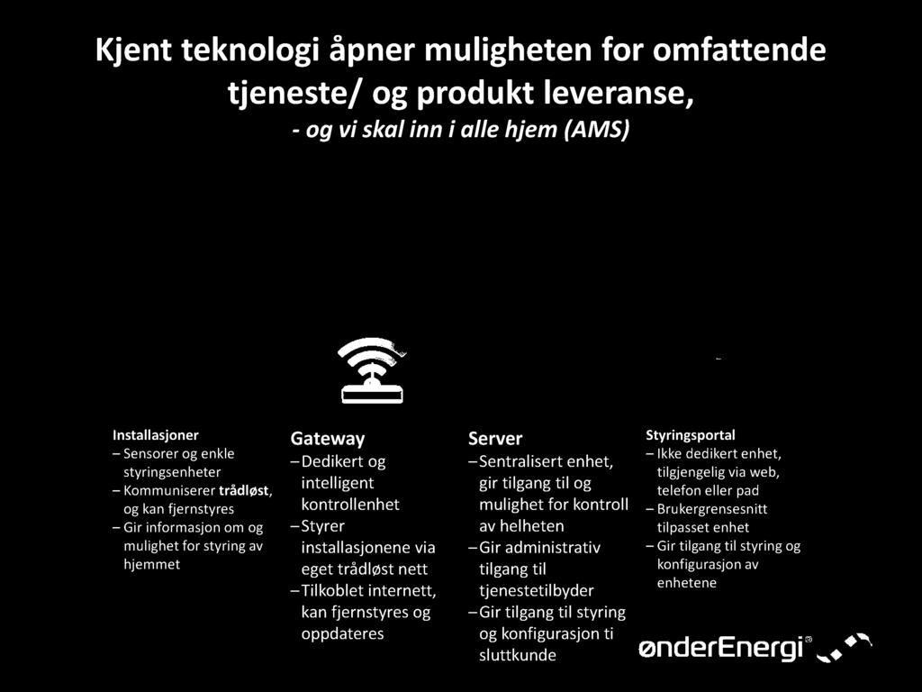 intelligent kontrollenhet Styrer installasjonene via eget trådløst nett Tilkoblet internett, kan fjernstyres og oppdateres Server Sentralisert enhet, gir tilgang til og mulighet for kontroll av