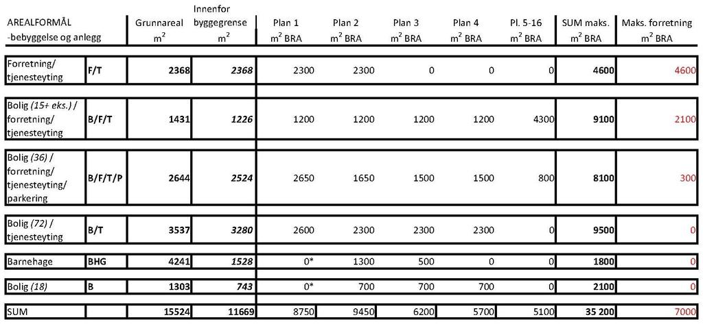 9 B ESKRIV E LSE AV PLA N FORSLAGET 9.1 Plandata *Areal under terreng skal ikke regnes med i grad av utnytting. Bruksareal for tillatt bebyggelse over samferdselsanlegg er regnet med i felt B/F/T/P.