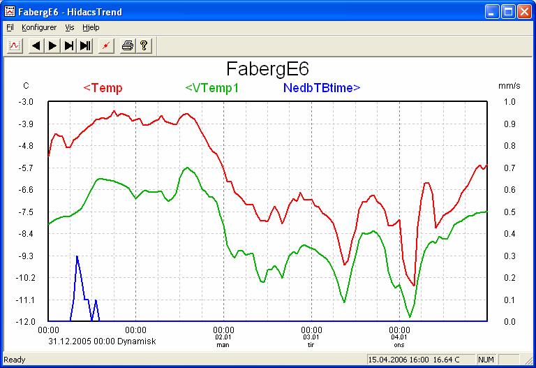 5 Temperatur- og nedbørsforhold forut for testen og under selve testen er gjengitt i Figur 2.8. Som det framgår var det et lett snøfall 31. januar ved en vegbanetemperatur på ca -7 0 C.