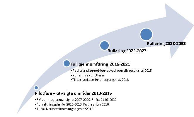 Vedteken regional vassforvaltningsplan og regionalt tiltaksprogram blir sende over til Klimaog miljødepartementet for godkjenning.