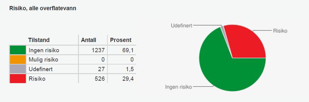 risiko for ikkje å nå miljømåla i 2021. 1 grunnvassførekomstar står i risiko for å ikkje oppnå god kjemisk tilstand.