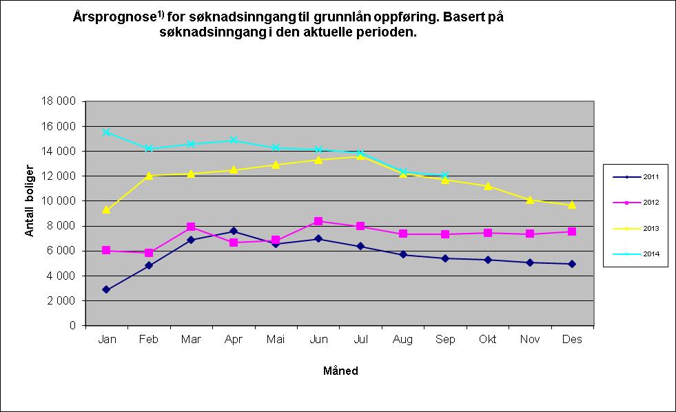 1)Tatt utgangspunkt i lineær fremskriving, som er justert for rentedifferanse mellom Husbanken og privatmarkedet, og gjennomsnittlig