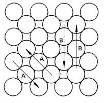 Glidningen foregår lettest: - i plan der atomtettheten er størst - i retninger der avstanden mellom atomene er minst Kubisk flatesentrert gitterstruktur: - har mange krystallplan med