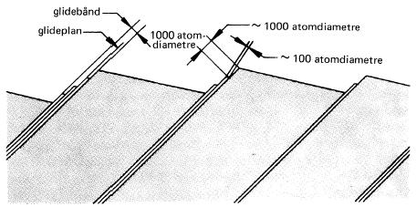 Deformasjon ved atomplanglidning er typisk for metallisk atombinding og stort sett begrenset til og krystallstruktur.